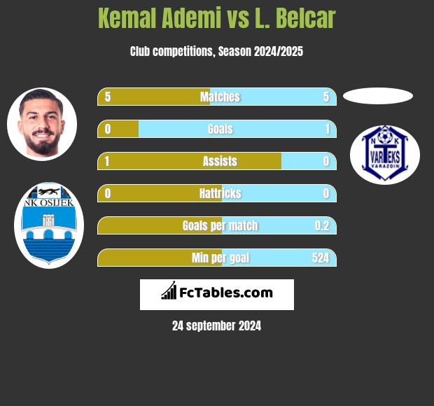 Kemal Ademi vs L. Belcar h2h player stats