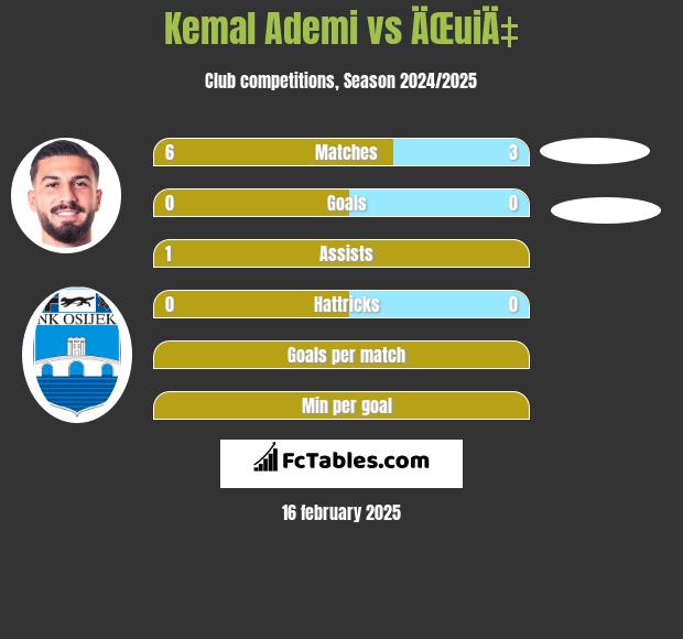 Kemal Ademi vs ÄŒuiÄ‡ h2h player stats