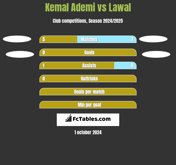 Kemal Ademi vs Lawal h2h player stats