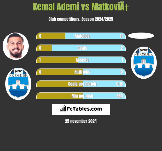 Kemal Ademi vs MatkoviÄ‡ h2h player stats