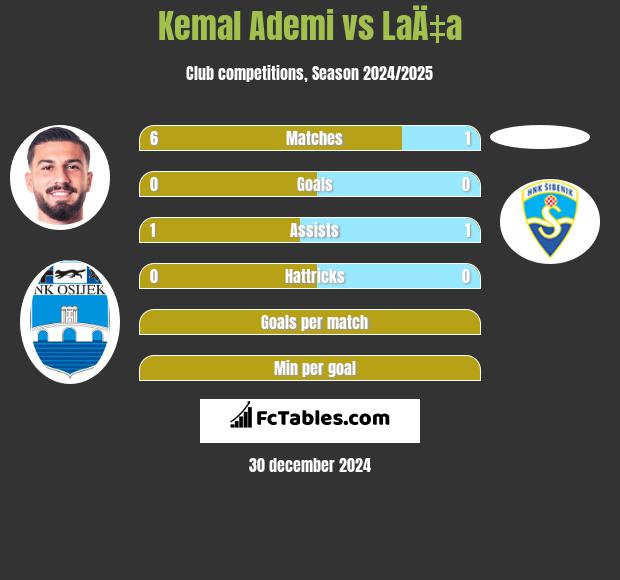 Kemal Ademi vs LaÄ‡a h2h player stats