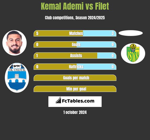 Kemal Ademi vs Filet h2h player stats