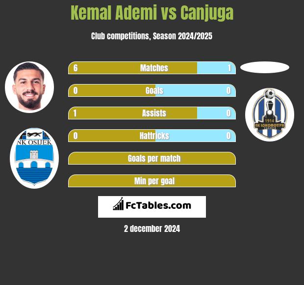 Kemal Ademi vs Canjuga h2h player stats