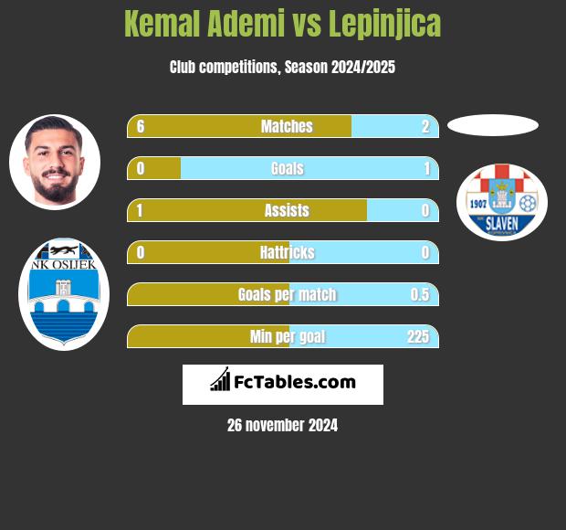 Kemal Ademi vs Lepinjica h2h player stats