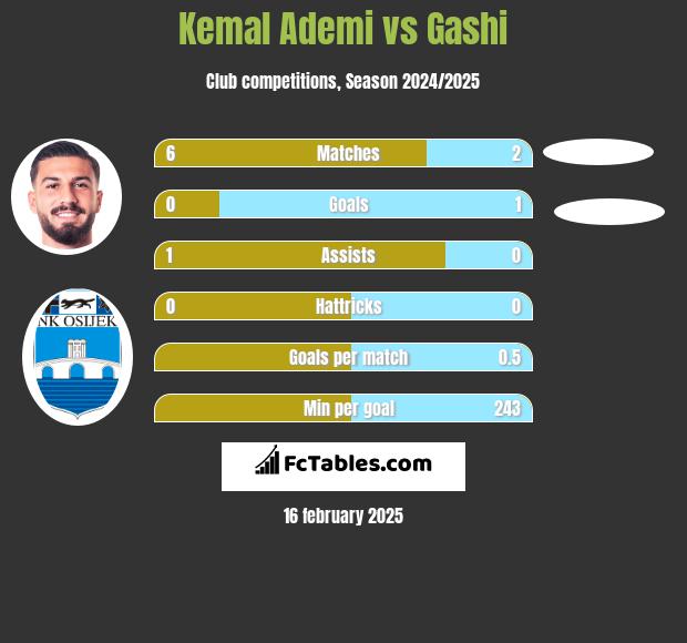 Kemal Ademi vs Gashi h2h player stats