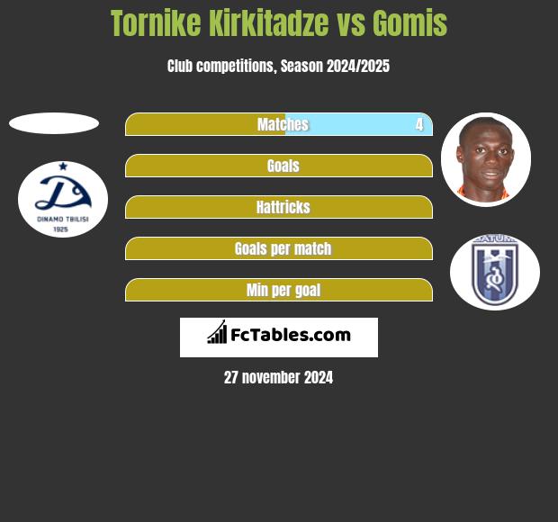 Tornike Kirkitadze vs Gomis h2h player stats