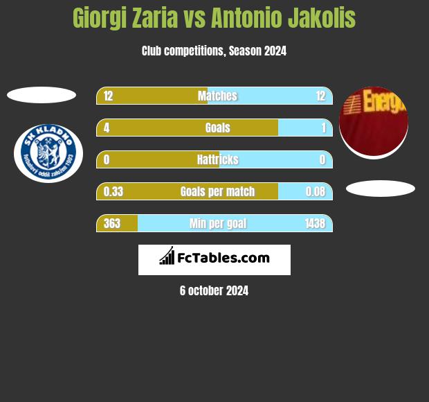 Giorgi Zaria vs Antonio Jakolis h2h player stats