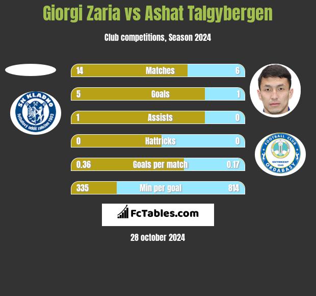 Giorgi Zaria vs Ashat Talgybergen h2h player stats