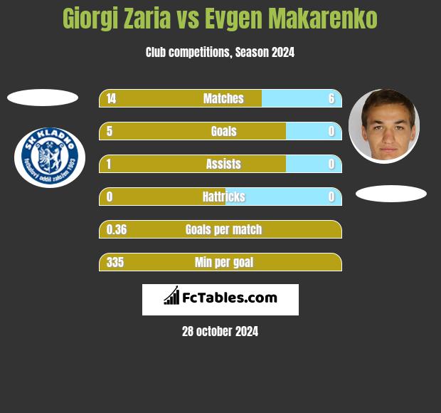 Giorgi Zaria vs Evgen Makarenko h2h player stats