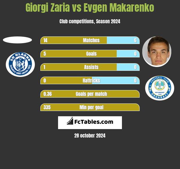 Giorgi Zaria vs Jewhen Makarenko h2h player stats