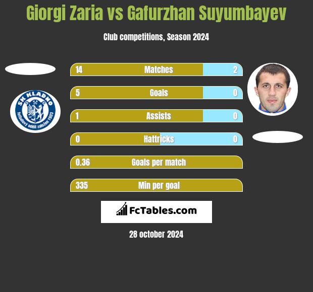 Giorgi Zaria vs Gafurzhan Suyumbayev h2h player stats