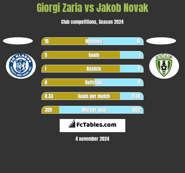 Giorgi Zaria vs Jakob Novak h2h player stats