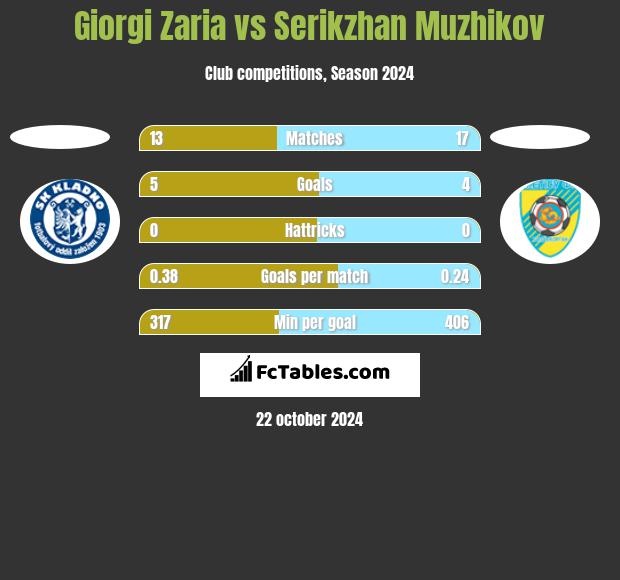 Giorgi Zaria vs Serykżan Mużykow h2h player stats