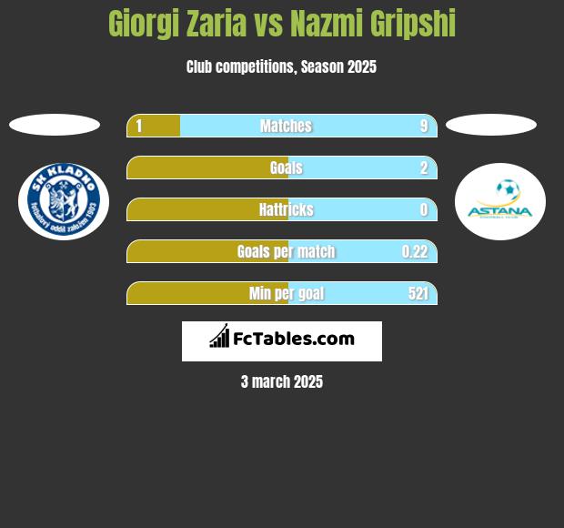 Giorgi Zaria vs Nazmi Gripshi h2h player stats