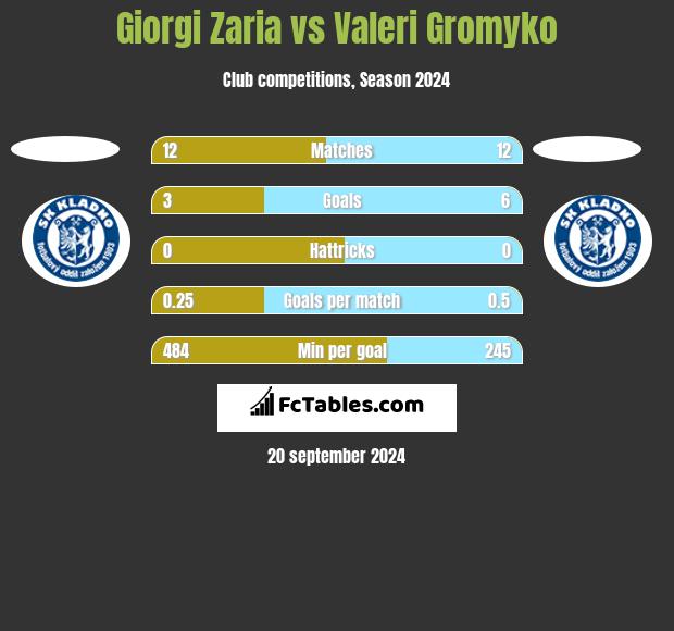 Giorgi Zaria vs Valeri Gromyko h2h player stats