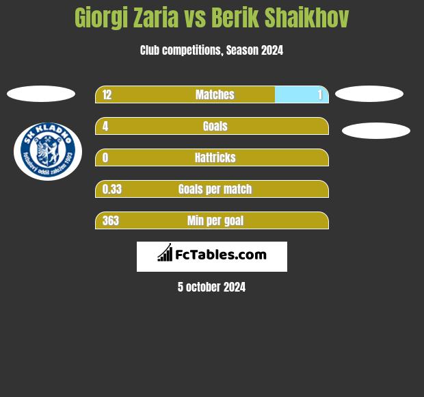 Giorgi Zaria vs Berik Shaikhov h2h player stats