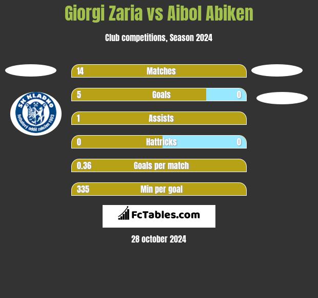 Giorgi Zaria vs Aibol Abiken h2h player stats