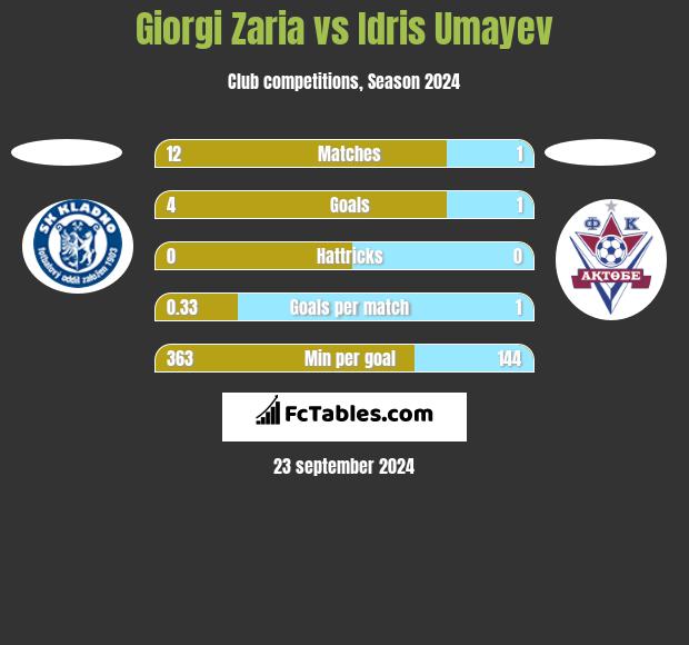 Giorgi Zaria vs Idris Umayev h2h player stats