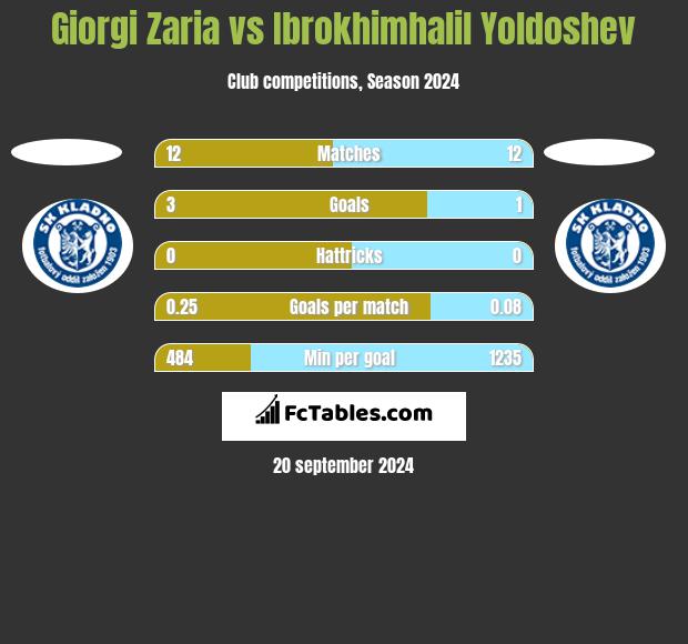 Giorgi Zaria vs Ibrokhimhalil Yoldoshev h2h player stats