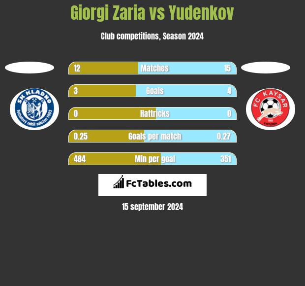 Giorgi Zaria vs Yudenkov h2h player stats