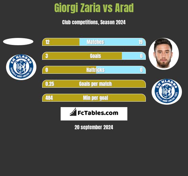 Giorgi Zaria vs Arad h2h player stats