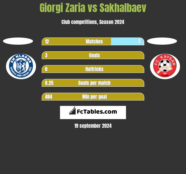 Giorgi Zaria vs Sakhalbaev h2h player stats