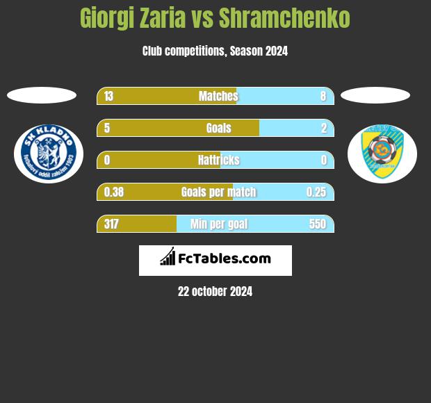 Giorgi Zaria vs Shramchenko h2h player stats