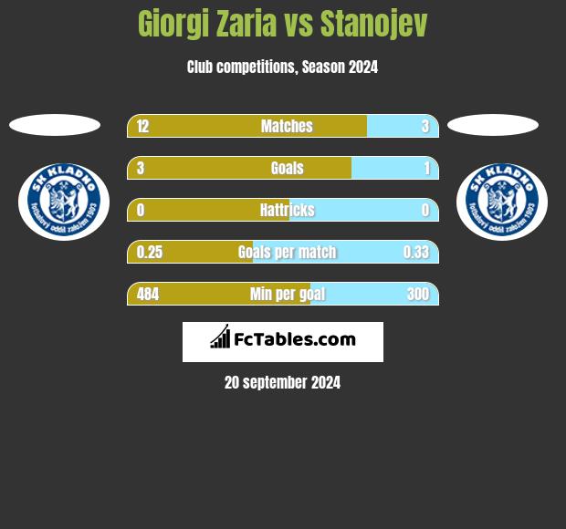 Giorgi Zaria vs Stanojev h2h player stats