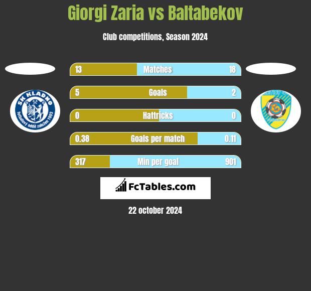 Giorgi Zaria vs Baltabekov h2h player stats