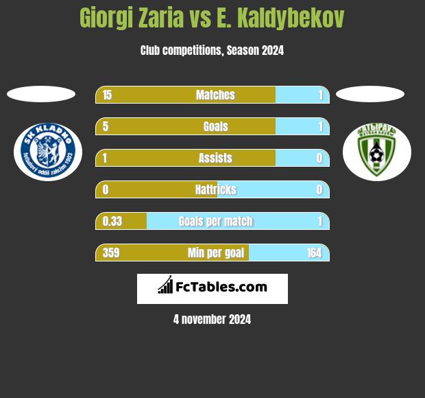 Giorgi Zaria vs E. Kaldybekov h2h player stats