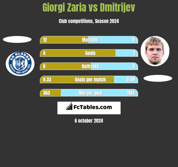 Giorgi Zaria vs Dmitrijev h2h player stats