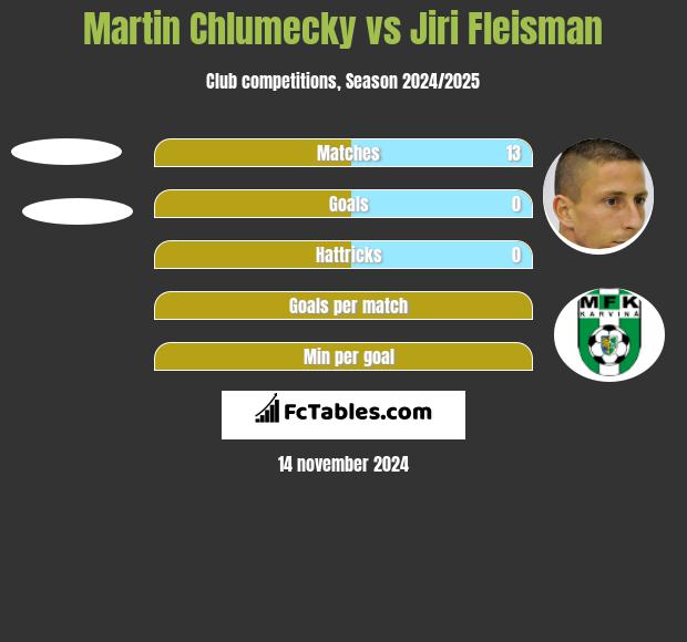 Martin Chlumecky vs Jiri Fleisman h2h player stats