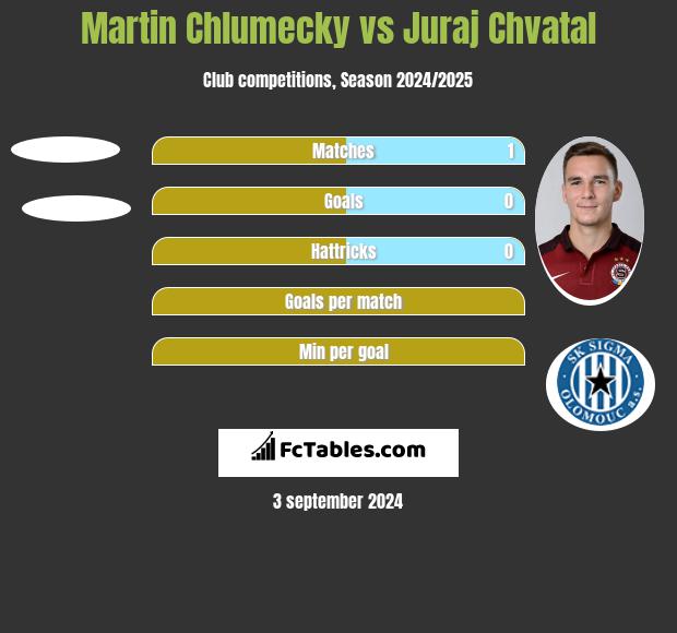 Martin Chlumecky vs Juraj Chvatal h2h player stats