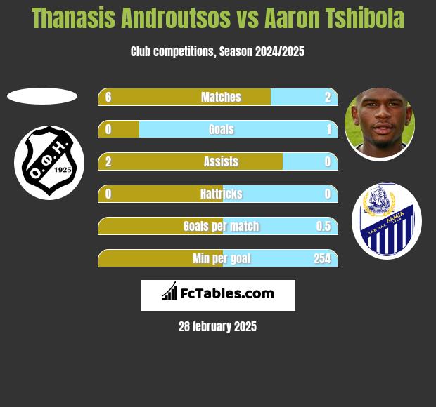 Thanasis Androutsos vs Aaron Tshibola h2h player stats