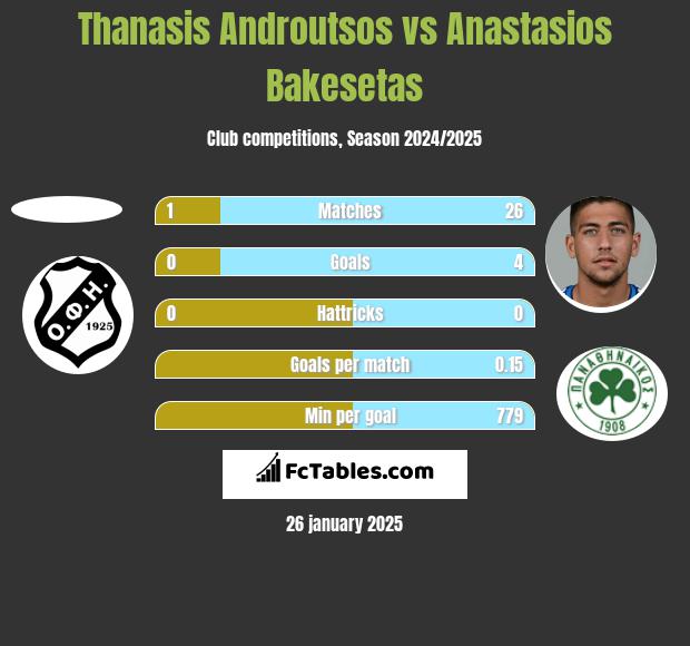 Thanasis Androutsos vs Anastasios Bakesetas h2h player stats