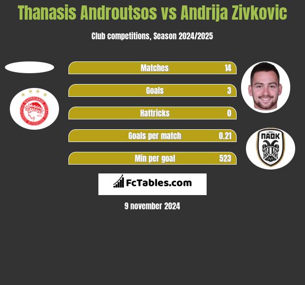 Thanasis Androutsos vs Andrija Zivkovic h2h player stats