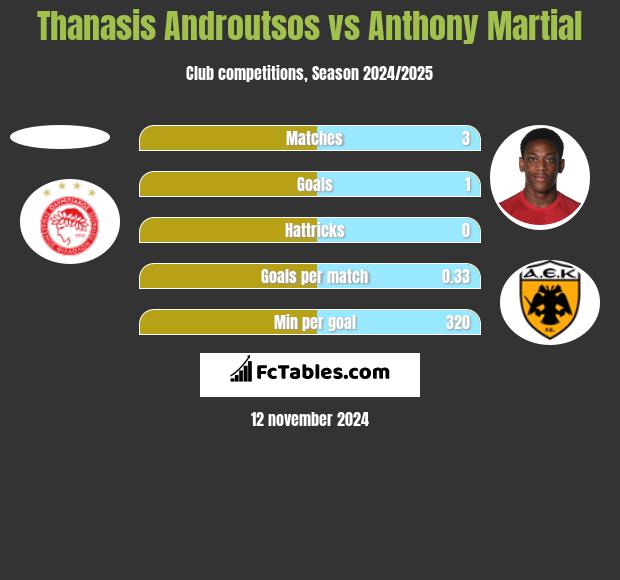 Thanasis Androutsos vs Anthony Martial h2h player stats