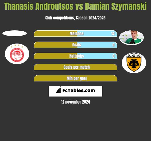 Thanasis Androutsos vs Damian Szymański h2h player stats