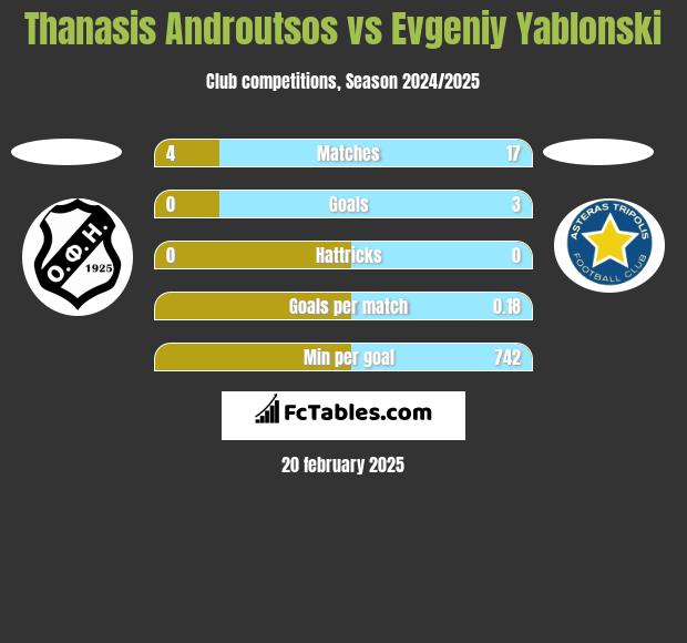 Thanasis Androutsos vs Evgeniy Yablonski h2h player stats