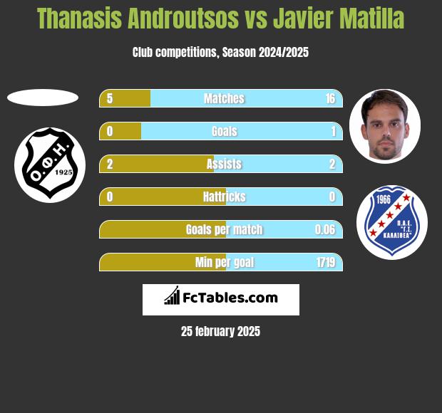 Thanasis Androutsos vs Javier Matilla h2h player stats