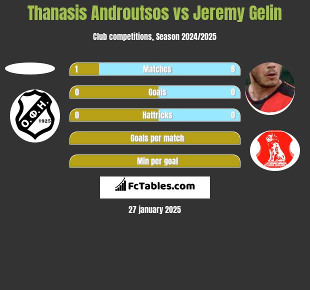 Thanasis Androutsos vs Jeremy Gelin h2h player stats