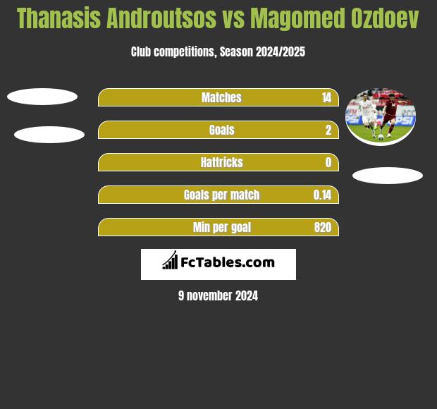 Thanasis Androutsos vs Magomed Ozdoev h2h player stats