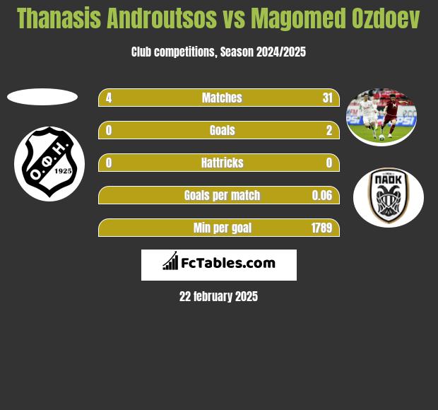 Thanasis Androutsos vs Magomied Ozdojew h2h player stats