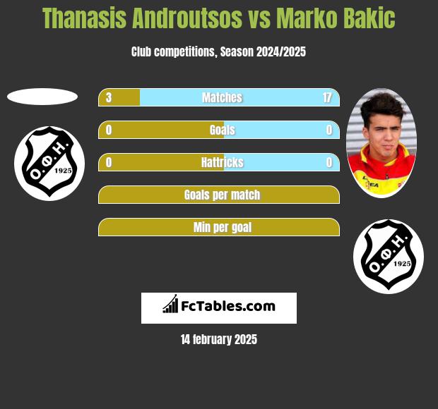 Thanasis Androutsos vs Marko Bakic h2h player stats