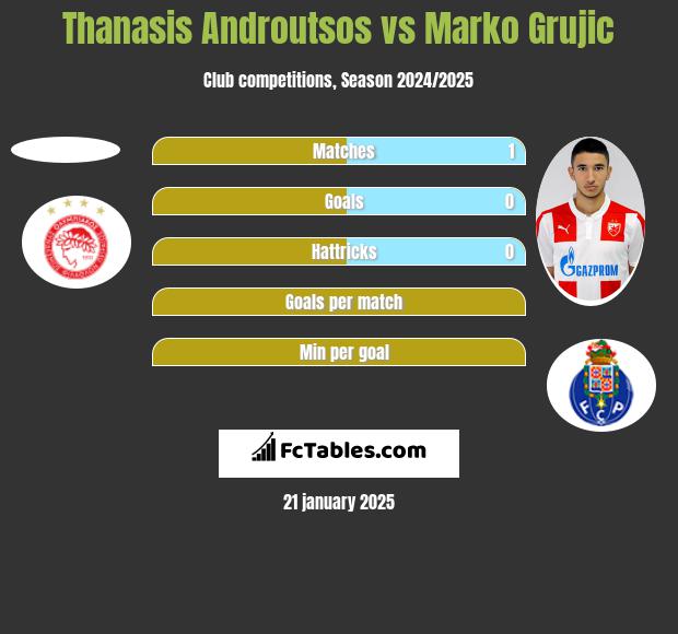 Thanasis Androutsos vs Marko Grujic h2h player stats