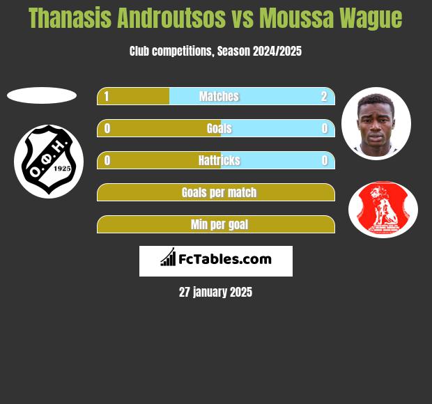 Thanasis Androutsos vs Moussa Wague h2h player stats