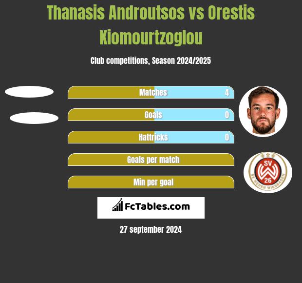 Thanasis Androutsos vs Orestis Kiomourtzoglou h2h player stats