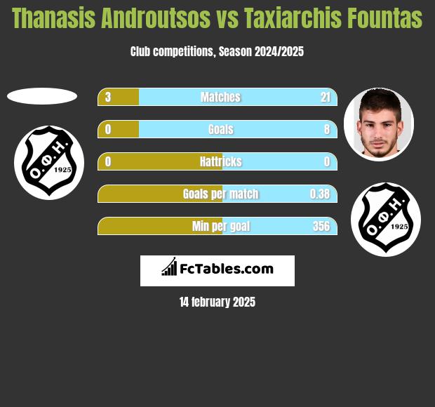 Thanasis Androutsos vs Taxiarchis Fountas h2h player stats