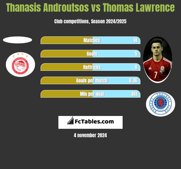 Thanasis Androutsos vs Thomas Lawrence h2h player stats