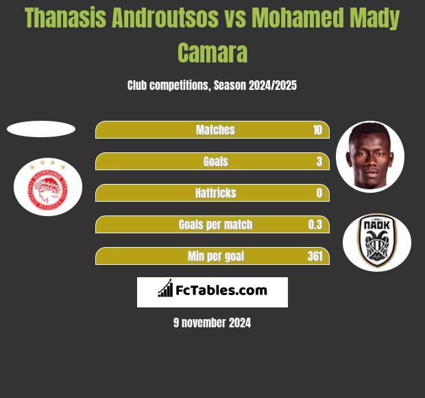 Thanasis Androutsos vs Mohamed Mady Camara h2h player stats